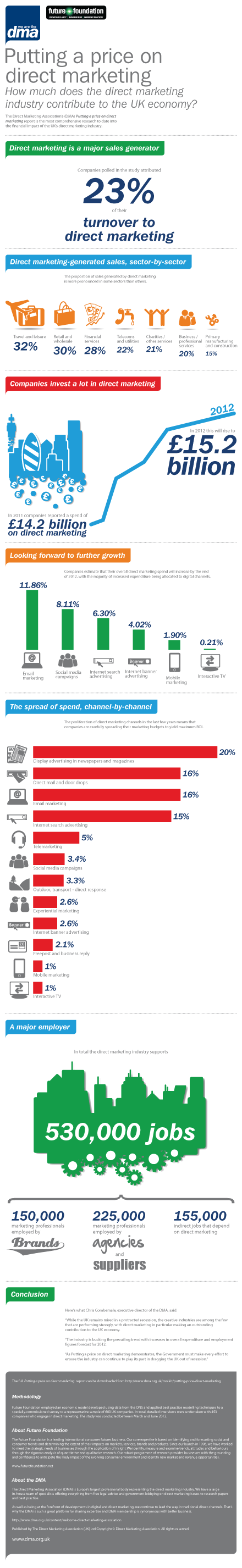 Putting a price on direct marketing
