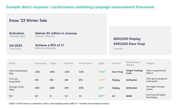 Performance marketing measurement framework example